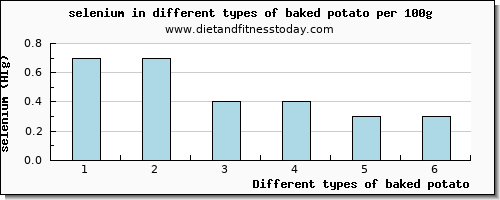 baked potato selenium per 100g